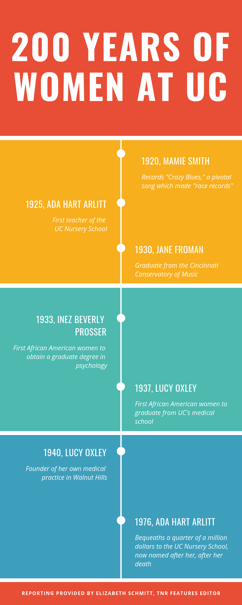 200 Years infographic